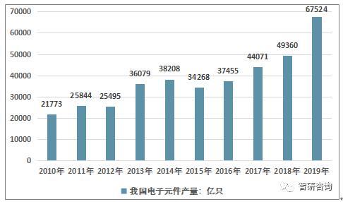 2019年中国电子元器件行业发展回顾概念产业链政策规模等及展望图