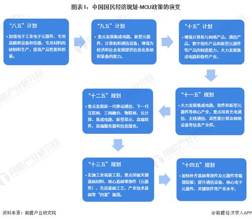 重磅 2023年中国及31省市mcu行业政策汇总及解读 全 推进电子元器件研发与产业化为关键发展方向